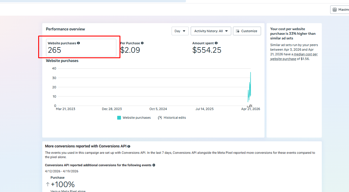 Meta Ads campaign result